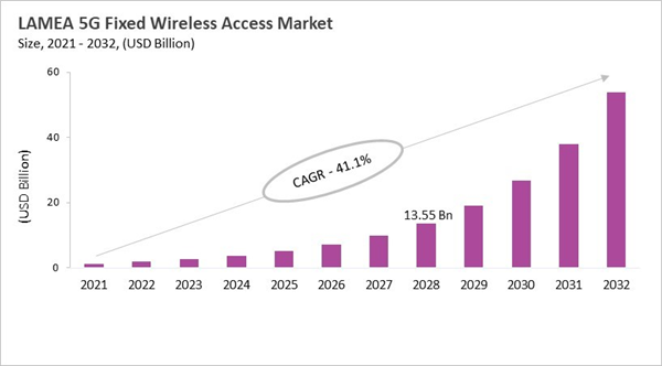 lamea-5g-fixed-wireless-access-market-size.jpg lamea-5g-fixed-wireless-access-market-size.jpg