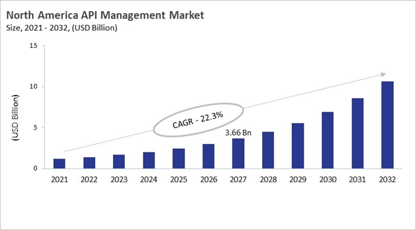 north-america-api-management-market-size.jpg north-america-api-management-market-size.jpg