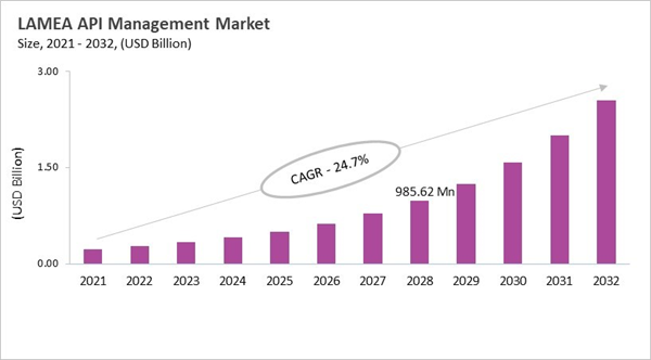 lamea-api-management-market-size.jpg lamea-api-management-market-size.jpg