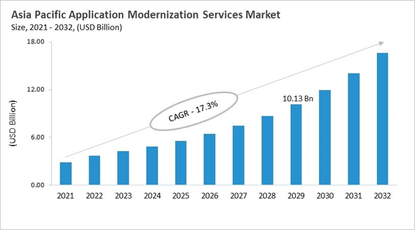 asia-pacific-application-modernization-services-market-size.jpg asia-pacific-application-modernization-services-market-size.jpg