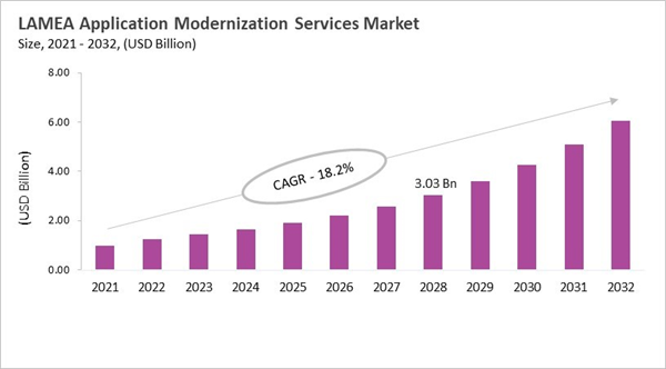 lamea-application-modernization-services-market-size.jpg lamea-application-modernization-services-market-size.jpg