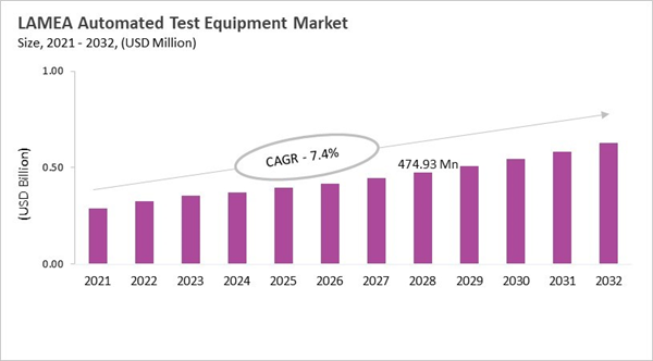 lamea-automated-test-equipment-market-size.jpg lamea-automated-test-equipment-market-size.jpg