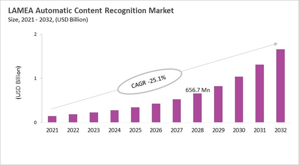 lamea-automatic-content-recognition-market-size.jpg lamea-automatic-content-recognition-market-size.jpg