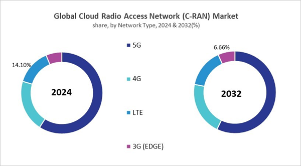 cloud-radio-access-network-c-ran-market-share.jpg cloud-radio-access-network-c-ran-market-share.jpg
