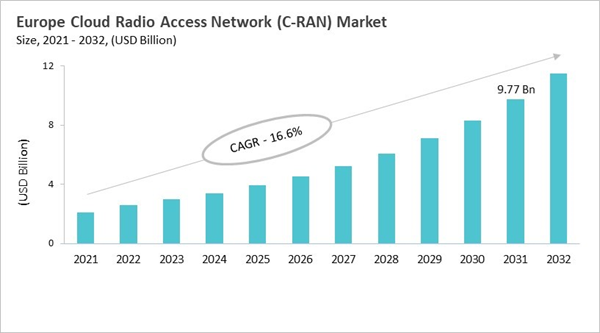 europe-cloud-radio-access-network-c-ran-market-size.jpg europe-cloud-radio-access-network-c-ran-market-size.jpg