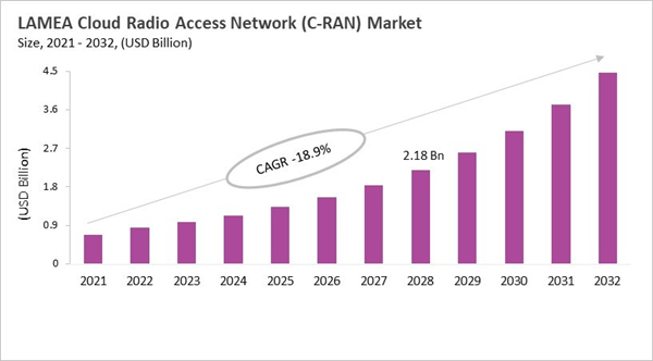 lamea-cloud-radio-access-network-c-ran-market-size.jpg lamea-cloud-radio-access-network-c-ran-market-size.jpg