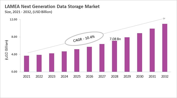 lamea-next-generation-data-storage-market-size.jpg lamea-next-generation-data-storage-market-size.jpg