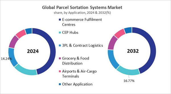 parcel-sortation-systems-market-share.jpg parcel-sortation-systems-market-share.jpg