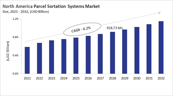 north-america-parcel-sortation-systems-market-size.jpg north-america-parcel-sortation-systems-market-size.jpg