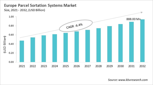 europe-parcel-sortation-systems-market-size.jpg europe-parcel-sortation-systems-market-size.jpg