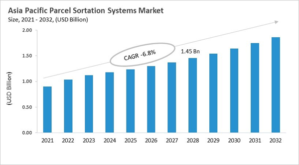 asia-pacific-parcel-sortation-systems-market-size.jpg asia-pacific-parcel-sortation-systems-market-size.jpg