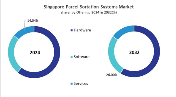 asia-pacific-parcel-sortation-systems-market-size-segmentation.jpg asia-pacific-parcel-sortation-systems-market-size-segmentation.jpg