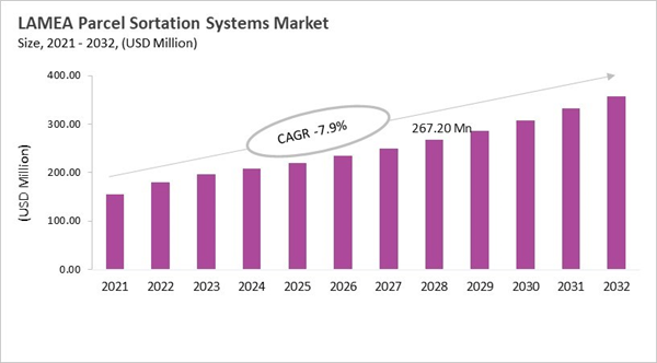 lamea-parcel-sortation-systems-market-size.jpg lamea-parcel-sortation-systems-market-size.jpg