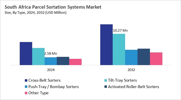 lamea-parcel-sortation-systems-market-size-segmentation.jpg lamea-parcel-sortation-systems-market-size-segmentation.jpg