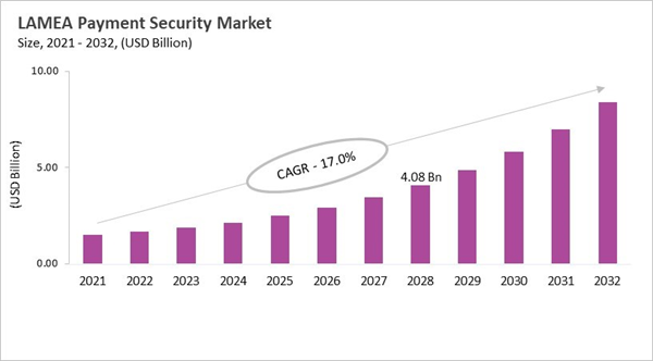 lamea-payment-security-market-size.jpg lamea-payment-security-market-size.jpg