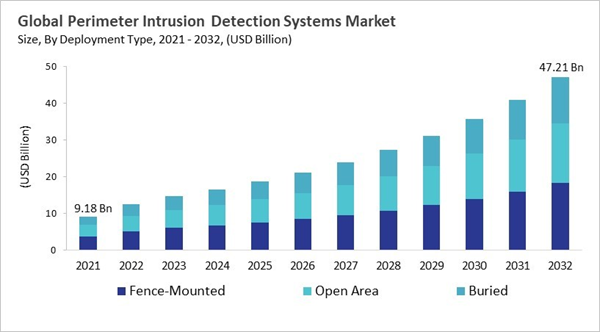 perimeter-intrusion-detection-systems-market-size.jpg perimeter-intrusion-detection-systems-market-size.jpg