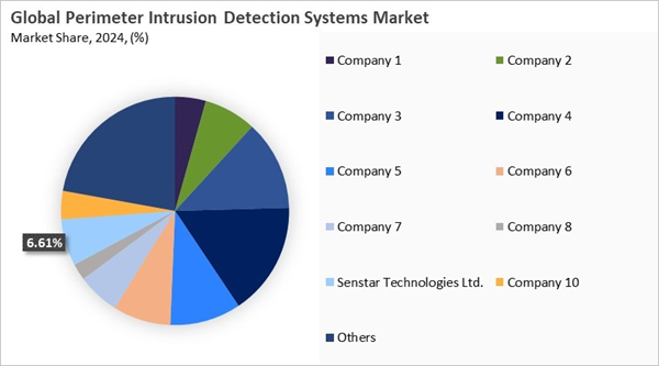 perimeter-intrusion-detection-systems-market-share-analysis.jpg perimeter-intrusion-detection-systems-market-share-analysis.jpg