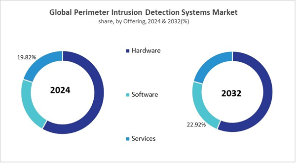 perimeter-intrusion-detection-systems-market-share.jpg perimeter-intrusion-detection-systems-market-share.jpg