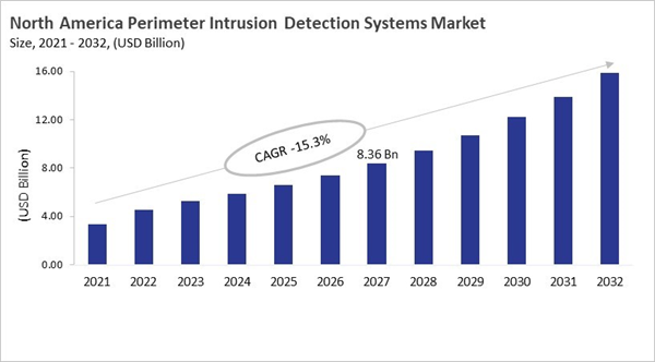 north-america-perimeter-intrusion-detection-systems-market-size.jpg north-america-perimeter-intrusion-detection-systems-market-size.jpg