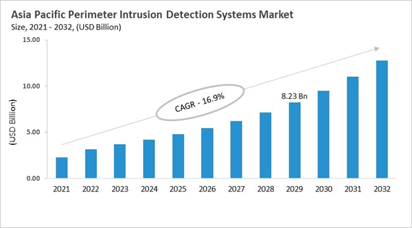 asia-pacific-perimeter-intrusion-detection-systems-market-size.jpg asia-pacific-perimeter-intrusion-detection-systems-market-size.jpg