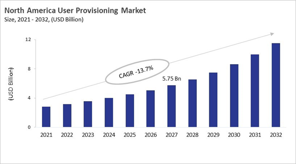 north-america-user-provisioning-market-size.jpg north-america-user-provisioning-market-size.jpg