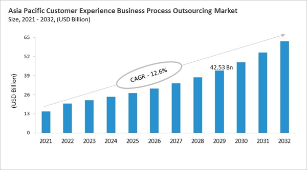 asia-pacific-customer-experience-business-process-outsourcing-market-size.jpg asia-pacific-customer-experience-business-process-outsourcing-market-size.jpg