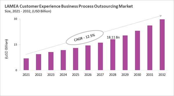 lamea-customer-experience-business-process-outsourcing-market-size.jpg lamea-customer-experience-business-process-outsourcing-market-size.jpg