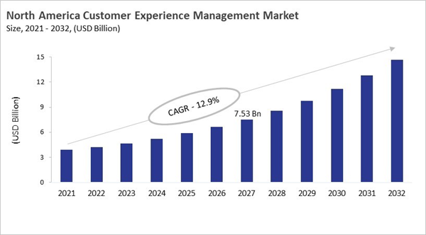 north-america-customer-experience-management-market-size.jpg north-america-customer-experience-management-market-size.jpg