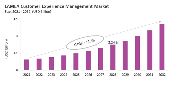 lamea-customer-experience-management-market-size.jpg lamea-customer-experience-management-market-size.jpg