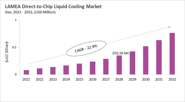 lamea-direct-to-chip-liquid-cooling-market-size.jpg lamea-direct-to-chip-liquid-cooling-market-size.jpg