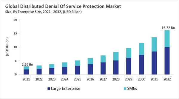 distributed-denial-of-service-protection-market-size.jpg distributed-denial-of-service-protection-market-size.jpg