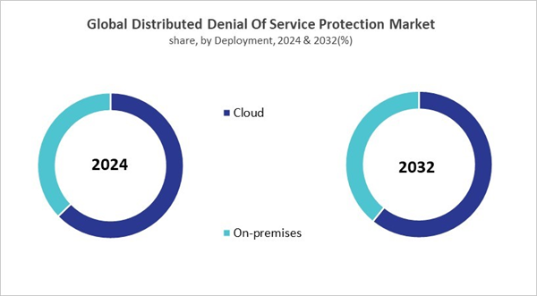 distributed-denial-of-service-protection-market-share.jpg distributed-denial-of-service-protection-market-share.jpg