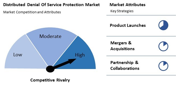 distributed-denial-of-service-protection-market-competition-attributes.jpg distributed-denial-of-service-protection-market-competition-attributes.jpg