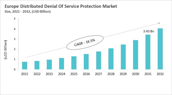 europe-distributed-denial-of-service-protection-market-size.jpg europe-distributed-denial-of-service-protection-market-size.jpg