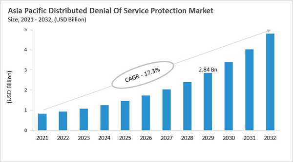 asia-pacific-distributed-denial-of-service-protection-market-size.jpg asia-pacific-distributed-denial-of-service-protection-market-size.jpg