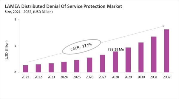 lamea-distributed-denial-of-service-protection-market-size.jpg lamea-distributed-denial-of-service-protection-market-size.jpg