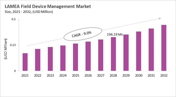 lamea-field-device-management-market-size.jpg lamea-field-device-management-market-size.jpg