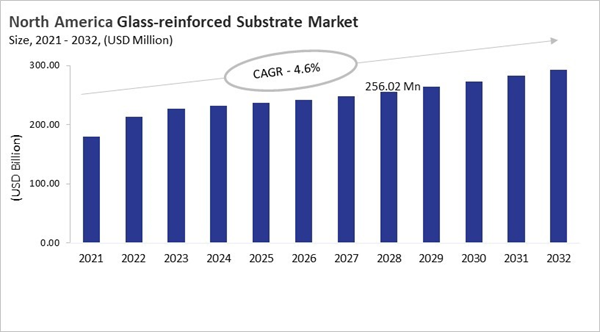 north-america-glass-reinforced-substrate-market-size.jpg north-america-glass-reinforced-substrate-market-size.jpg