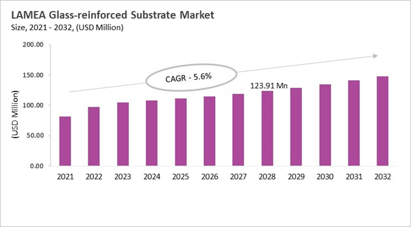lamea-glass-reinforced-substrate-market-size.jpg lamea-glass-reinforced-substrate-market-size.jpg