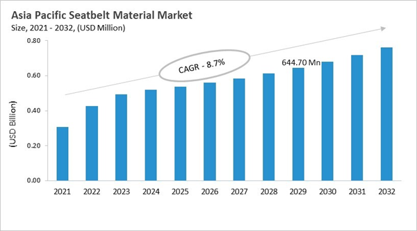 asia-pacific-seatbelt-material-market-size.jpg asia-pacific-seatbelt-material-market-size.jpg