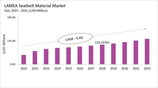 lamea-seatbelt-material-market-size.jpg lamea-seatbelt-material-market-size.jpg