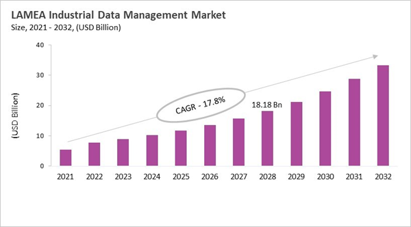 lamea-industrial-data-management-market-size.jpg lamea-industrial-data-management-market-size.jpg