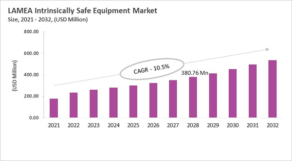 lamea-intrinsically-safe-equipment-market-size.jpg lamea-intrinsically-safe-equipment-market-size.jpg