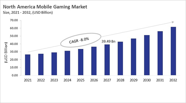 north-america-mobile-gaming-market-size.jpg north-america-mobile-gaming-market-size.jpg