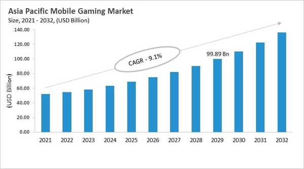 asia-pacific-mobile-gaming-market-size.jpg asia-pacific-mobile-gaming-market-size.jpg