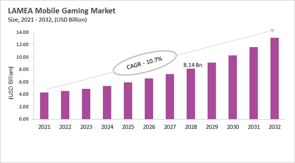 lamea-mobile-gaming-market-size.jpg lamea-mobile-gaming-market-size.jpg