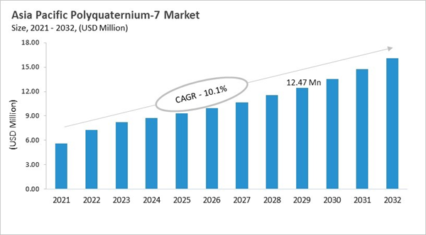 asia-pacific-polyquaternium-7-market-size.jpg asia-pacific-polyquaternium-7-market-size.jpg