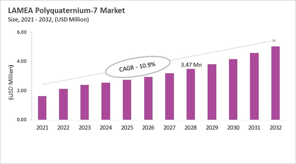 lamea-polyquaternium-7-market-size.jpg lamea-polyquaternium-7-market-size.jpg
