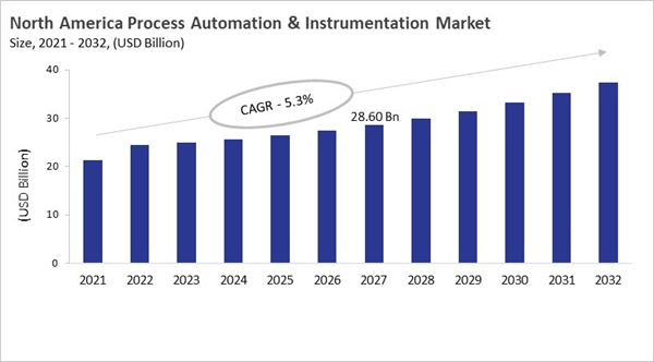north-america-process-automation-and-instrumentation-market-size.jpg north-america-process-automation-and-instrumentation-market-size.jpg