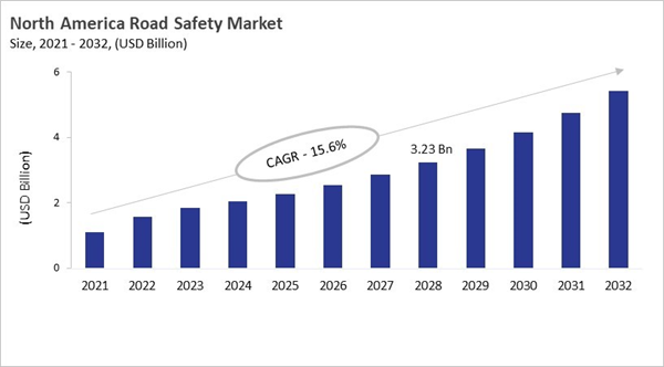 north-america-road-safety-market-size.jpg north-america-road-safety-market-size.jpg